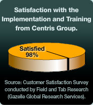 Satisfaction with the Implementation and Training from Centris Group. Satisfied 98%