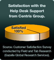 Satisfaction with the Help Desk Support from Centris Group. Satisfied 100%