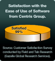 Satisfaction with the Ease of Use of Software from Centris Group. Satisfied 99%